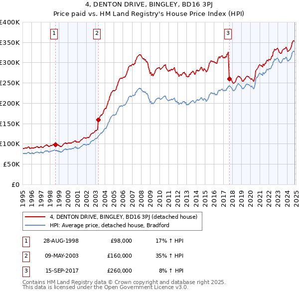 4, DENTON DRIVE, BINGLEY, BD16 3PJ: Price paid vs HM Land Registry's House Price Index