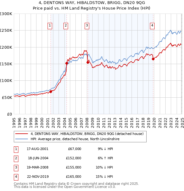 4, DENTONS WAY, HIBALDSTOW, BRIGG, DN20 9QG: Price paid vs HM Land Registry's House Price Index