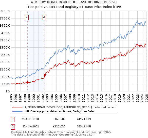 4, DERBY ROAD, DOVERIDGE, ASHBOURNE, DE6 5LJ: Price paid vs HM Land Registry's House Price Index