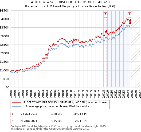 4, DERBY WAY, BURSCOUGH, ORMSKIRK, L40 7AR: Price paid vs HM Land Registry's House Price Index