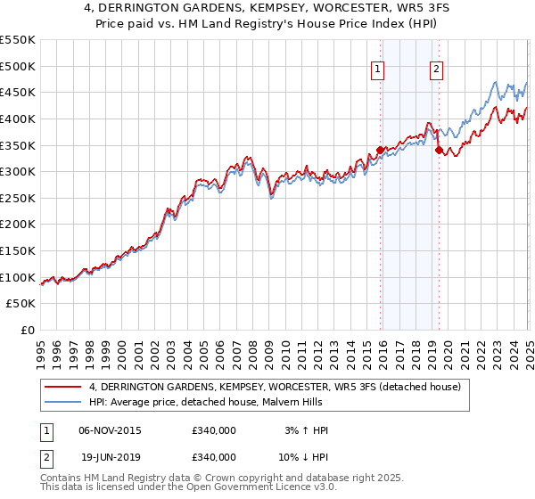 4, DERRINGTON GARDENS, KEMPSEY, WORCESTER, WR5 3FS: Price paid vs HM Land Registry's House Price Index