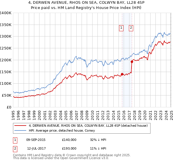 4, DERWEN AVENUE, RHOS ON SEA, COLWYN BAY, LL28 4SP: Price paid vs HM Land Registry's House Price Index