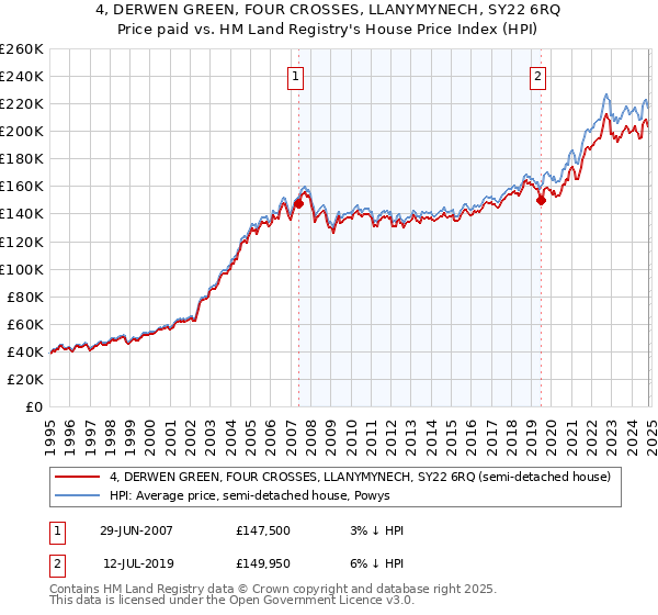 4, DERWEN GREEN, FOUR CROSSES, LLANYMYNECH, SY22 6RQ: Price paid vs HM Land Registry's House Price Index