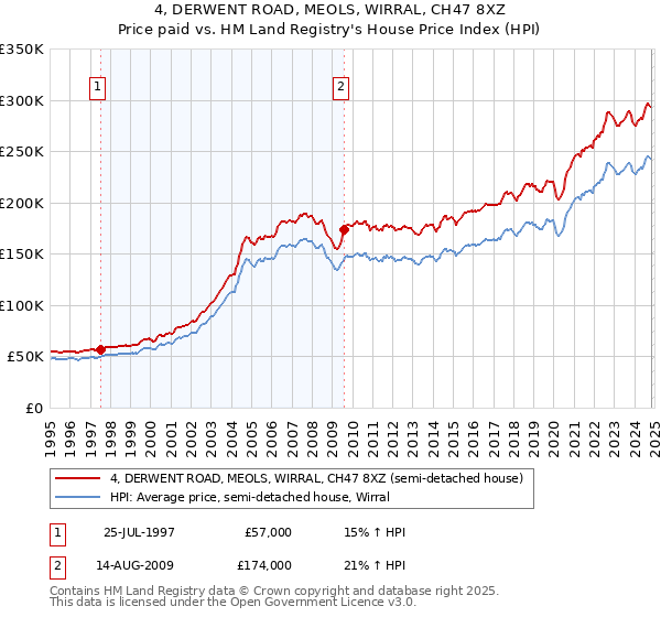 4, DERWENT ROAD, MEOLS, WIRRAL, CH47 8XZ: Price paid vs HM Land Registry's House Price Index