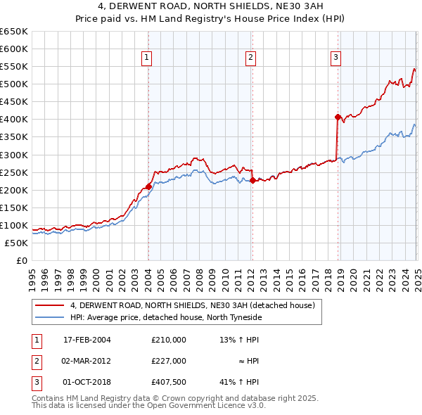 4, DERWENT ROAD, NORTH SHIELDS, NE30 3AH: Price paid vs HM Land Registry's House Price Index