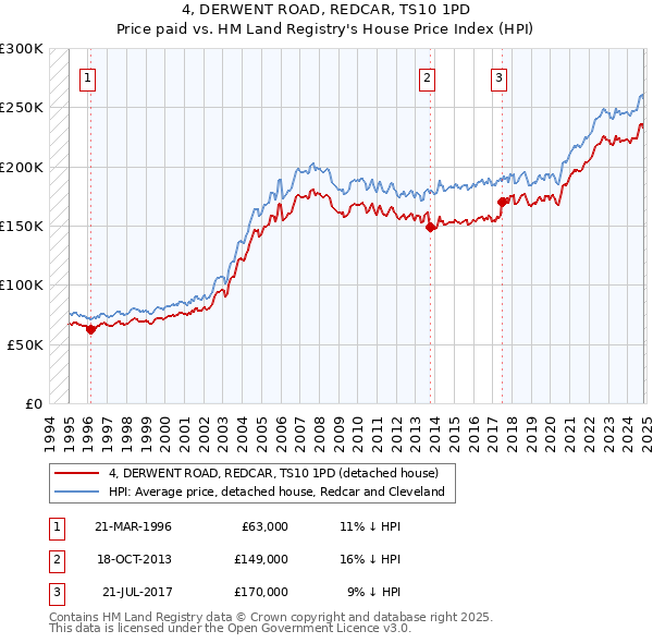 4, DERWENT ROAD, REDCAR, TS10 1PD: Price paid vs HM Land Registry's House Price Index