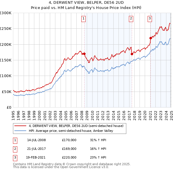 4, DERWENT VIEW, BELPER, DE56 2UD: Price paid vs HM Land Registry's House Price Index