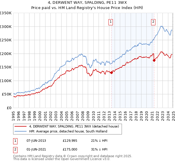 4, DERWENT WAY, SPALDING, PE11 3WX: Price paid vs HM Land Registry's House Price Index