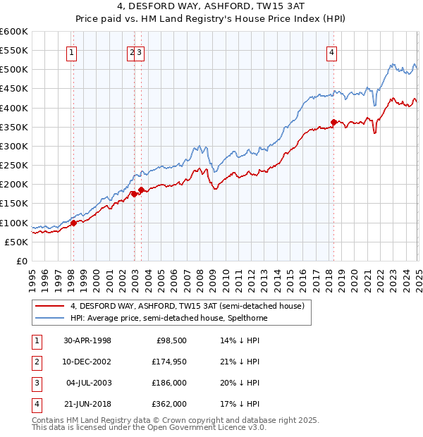 4, DESFORD WAY, ASHFORD, TW15 3AT: Price paid vs HM Land Registry's House Price Index