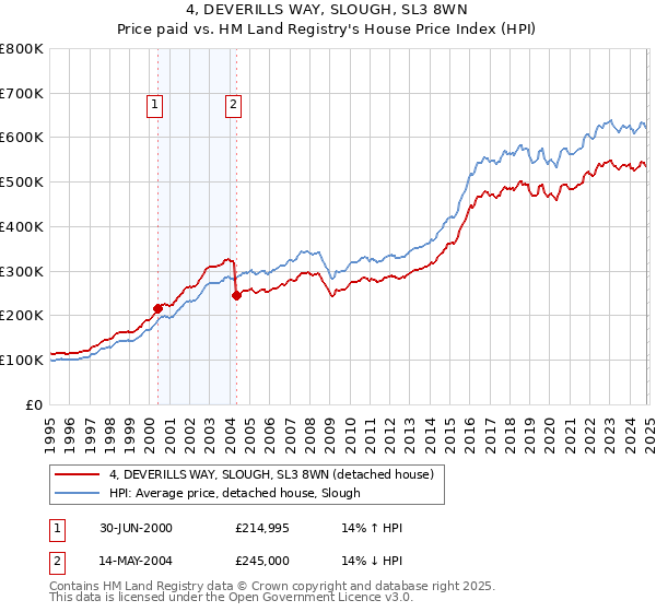 4, DEVERILLS WAY, SLOUGH, SL3 8WN: Price paid vs HM Land Registry's House Price Index