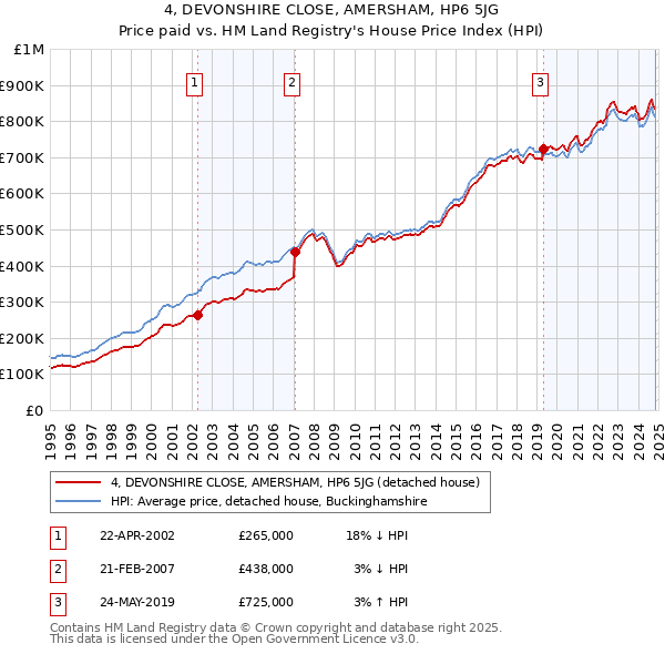 4, DEVONSHIRE CLOSE, AMERSHAM, HP6 5JG: Price paid vs HM Land Registry's House Price Index