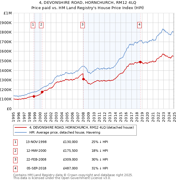 4, DEVONSHIRE ROAD, HORNCHURCH, RM12 4LQ: Price paid vs HM Land Registry's House Price Index