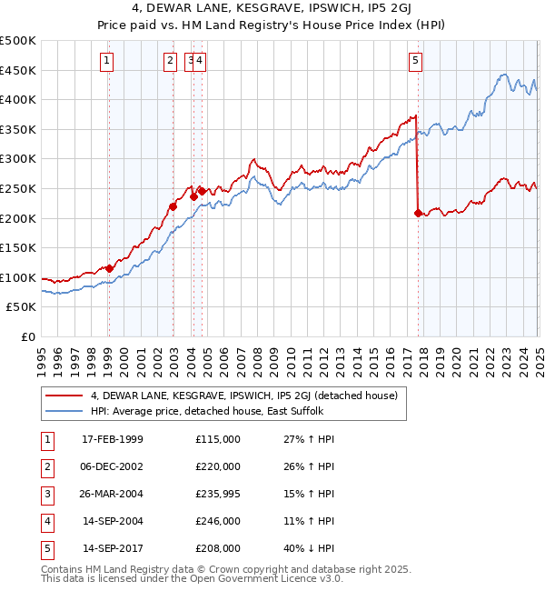 4, DEWAR LANE, KESGRAVE, IPSWICH, IP5 2GJ: Price paid vs HM Land Registry's House Price Index