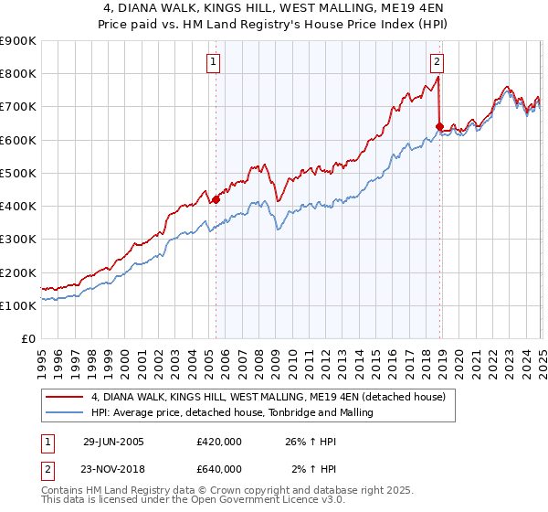 4, DIANA WALK, KINGS HILL, WEST MALLING, ME19 4EN: Price paid vs HM Land Registry's House Price Index