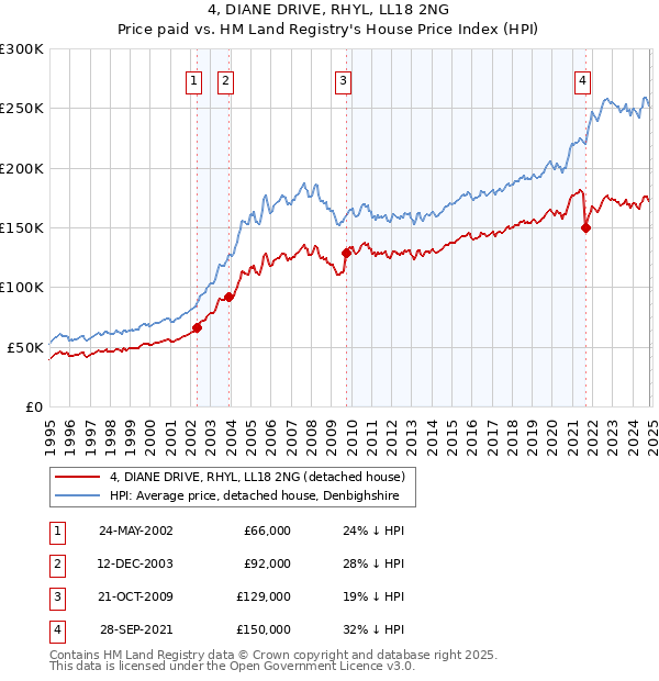 4, DIANE DRIVE, RHYL, LL18 2NG: Price paid vs HM Land Registry's House Price Index