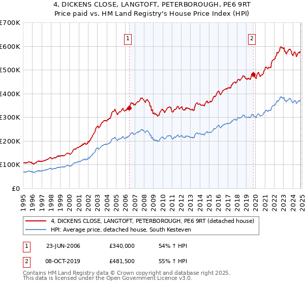 4, DICKENS CLOSE, LANGTOFT, PETERBOROUGH, PE6 9RT: Price paid vs HM Land Registry's House Price Index