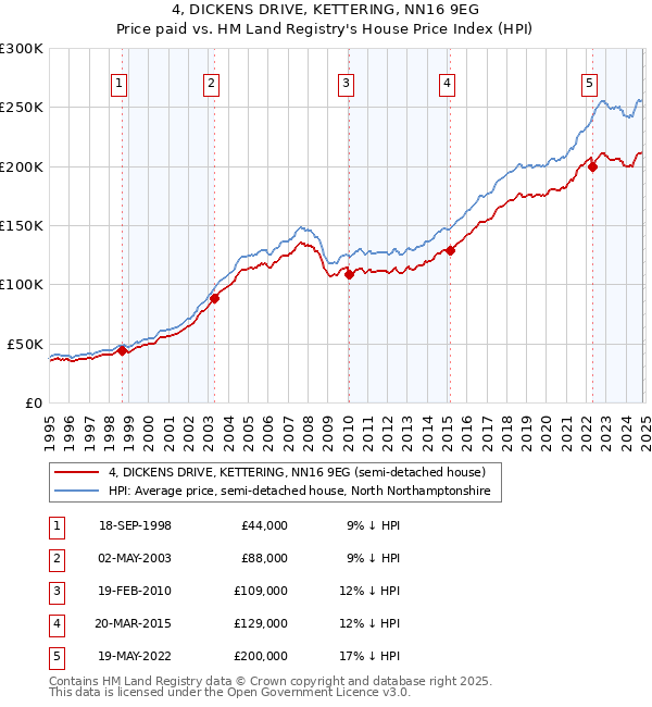 4, DICKENS DRIVE, KETTERING, NN16 9EG: Price paid vs HM Land Registry's House Price Index