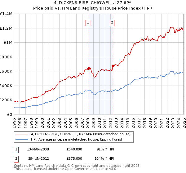 4, DICKENS RISE, CHIGWELL, IG7 6PA: Price paid vs HM Land Registry's House Price Index