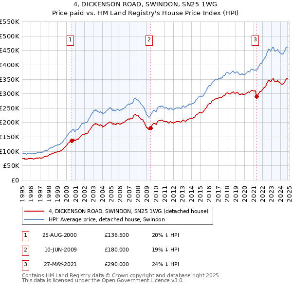 4, DICKENSON ROAD, SWINDON, SN25 1WG: Price paid vs HM Land Registry's House Price Index