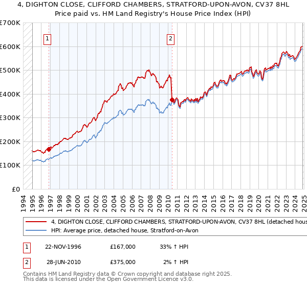 4, DIGHTON CLOSE, CLIFFORD CHAMBERS, STRATFORD-UPON-AVON, CV37 8HL: Price paid vs HM Land Registry's House Price Index