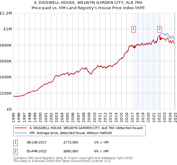 4, DIGSWELL HOUSE, WELWYN GARDEN CITY, AL8 7NX: Price paid vs HM Land Registry's House Price Index