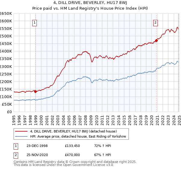 4, DILL DRIVE, BEVERLEY, HU17 8WJ: Price paid vs HM Land Registry's House Price Index