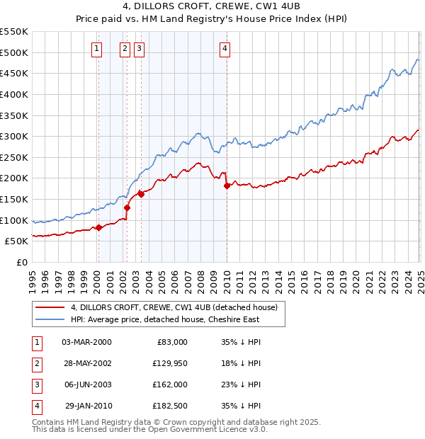 4, DILLORS CROFT, CREWE, CW1 4UB: Price paid vs HM Land Registry's House Price Index