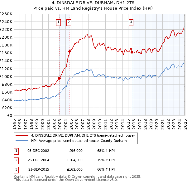 4, DINSDALE DRIVE, DURHAM, DH1 2TS: Price paid vs HM Land Registry's House Price Index