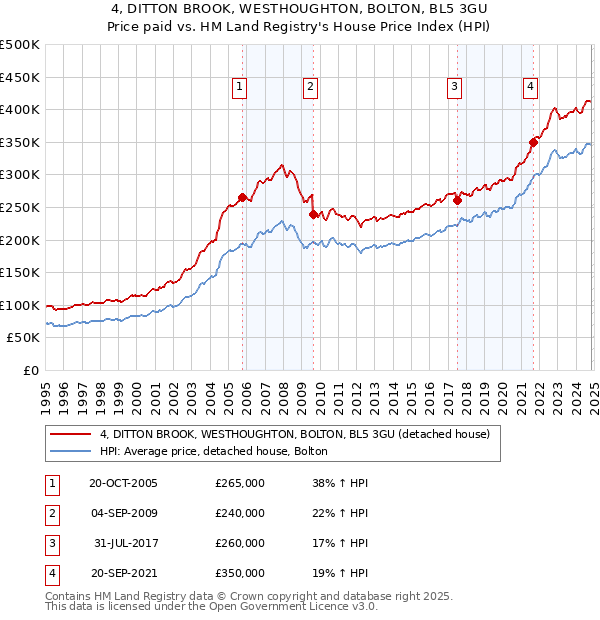 4, DITTON BROOK, WESTHOUGHTON, BOLTON, BL5 3GU: Price paid vs HM Land Registry's House Price Index