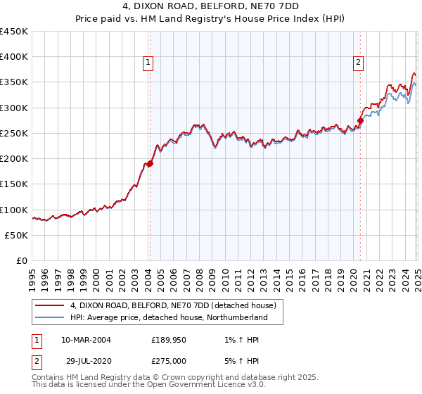 4, DIXON ROAD, BELFORD, NE70 7DD: Price paid vs HM Land Registry's House Price Index