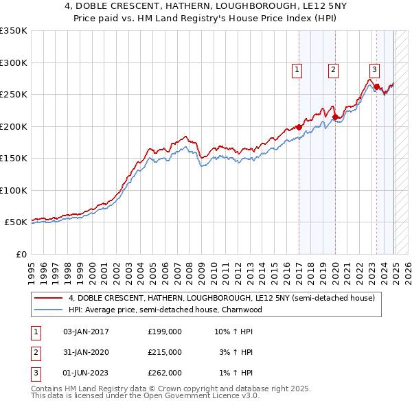 4, DOBLE CRESCENT, HATHERN, LOUGHBOROUGH, LE12 5NY: Price paid vs HM Land Registry's House Price Index