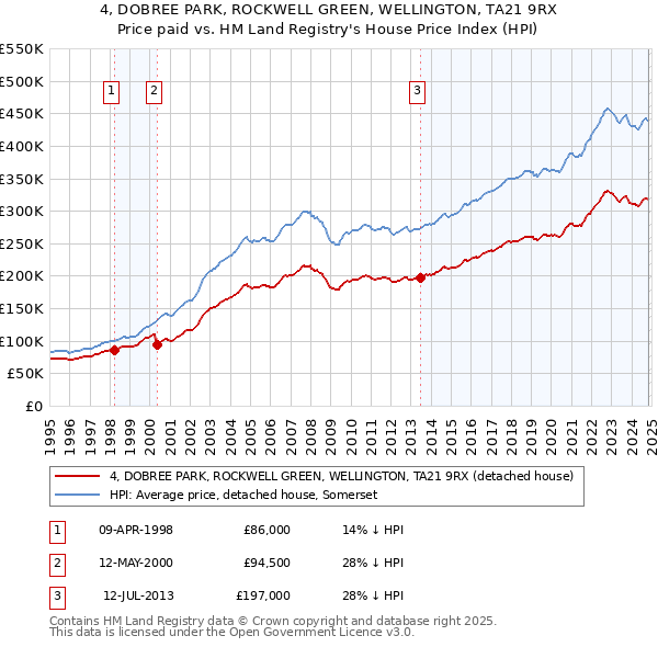 4, DOBREE PARK, ROCKWELL GREEN, WELLINGTON, TA21 9RX: Price paid vs HM Land Registry's House Price Index