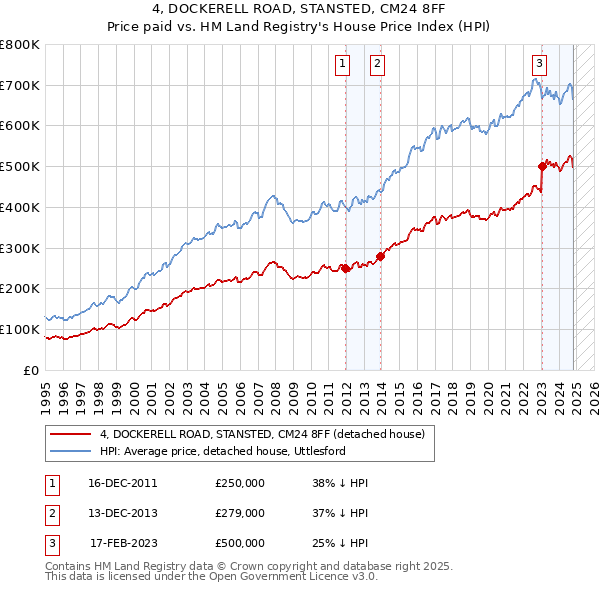 4, DOCKERELL ROAD, STANSTED, CM24 8FF: Price paid vs HM Land Registry's House Price Index