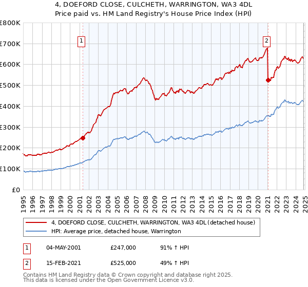 4, DOEFORD CLOSE, CULCHETH, WARRINGTON, WA3 4DL: Price paid vs HM Land Registry's House Price Index