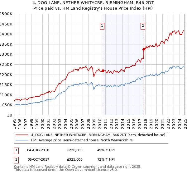 4, DOG LANE, NETHER WHITACRE, BIRMINGHAM, B46 2DT: Price paid vs HM Land Registry's House Price Index