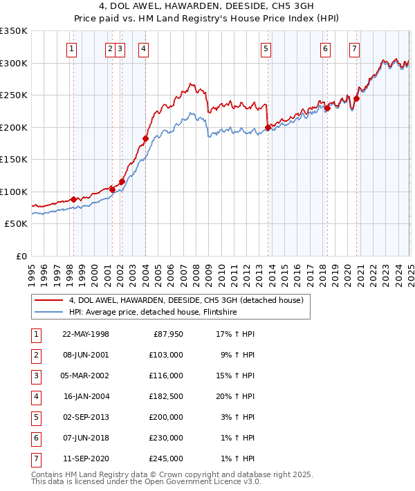 4, DOL AWEL, HAWARDEN, DEESIDE, CH5 3GH: Price paid vs HM Land Registry's House Price Index