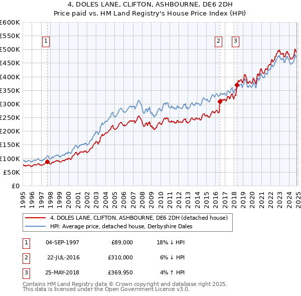 4, DOLES LANE, CLIFTON, ASHBOURNE, DE6 2DH: Price paid vs HM Land Registry's House Price Index