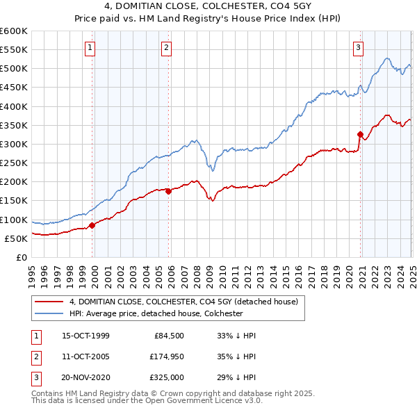 4, DOMITIAN CLOSE, COLCHESTER, CO4 5GY: Price paid vs HM Land Registry's House Price Index