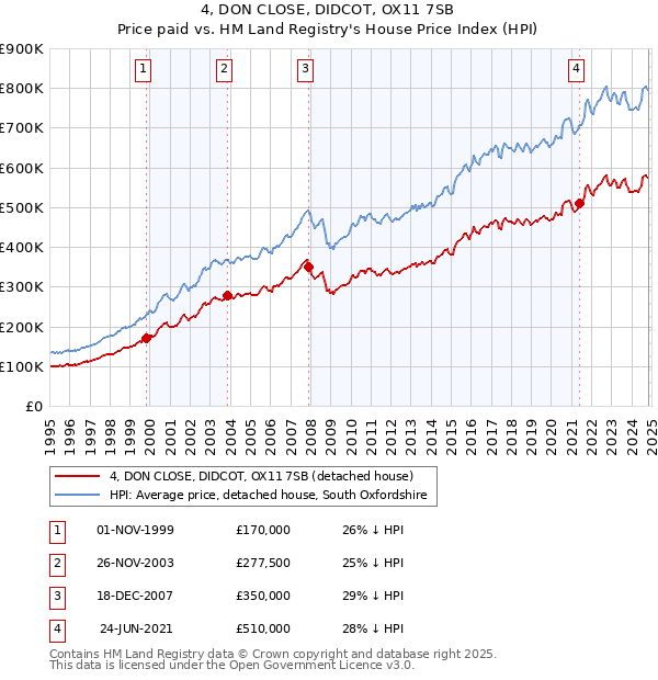 4, DON CLOSE, DIDCOT, OX11 7SB: Price paid vs HM Land Registry's House Price Index