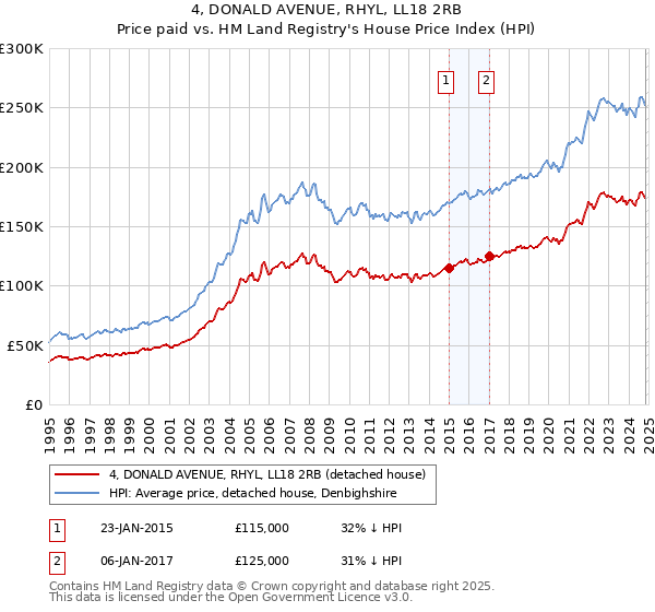 4, DONALD AVENUE, RHYL, LL18 2RB: Price paid vs HM Land Registry's House Price Index