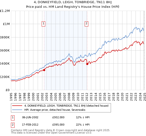 4, DONKEYFIELD, LEIGH, TONBRIDGE, TN11 8HJ: Price paid vs HM Land Registry's House Price Index