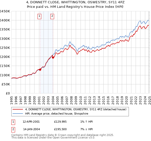 4, DONNETT CLOSE, WHITTINGTON, OSWESTRY, SY11 4PZ: Price paid vs HM Land Registry's House Price Index