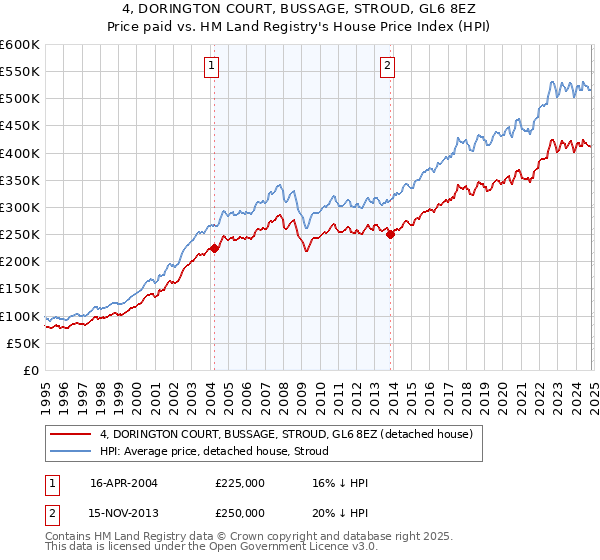 4, DORINGTON COURT, BUSSAGE, STROUD, GL6 8EZ: Price paid vs HM Land Registry's House Price Index