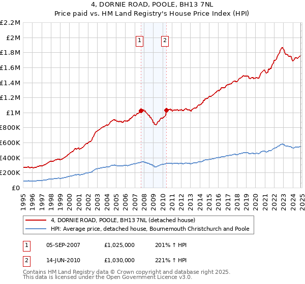 4, DORNIE ROAD, POOLE, BH13 7NL: Price paid vs HM Land Registry's House Price Index