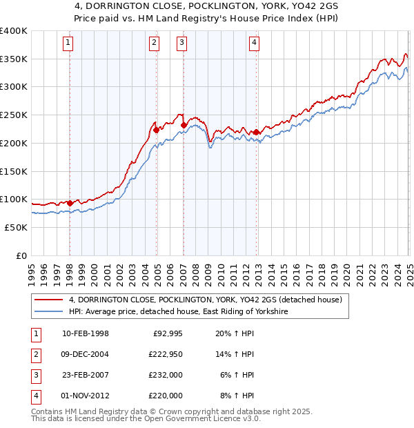 4, DORRINGTON CLOSE, POCKLINGTON, YORK, YO42 2GS: Price paid vs HM Land Registry's House Price Index