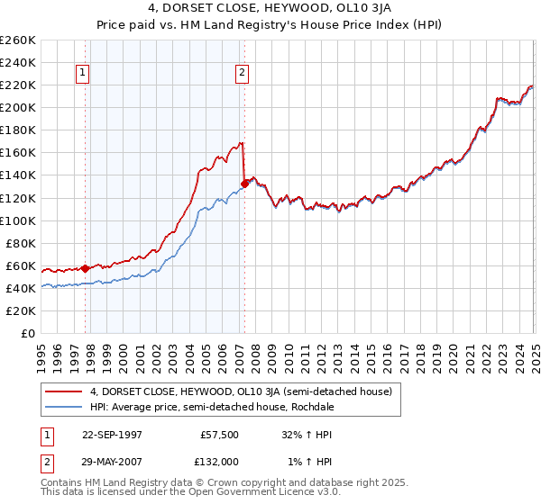 4, DORSET CLOSE, HEYWOOD, OL10 3JA: Price paid vs HM Land Registry's House Price Index