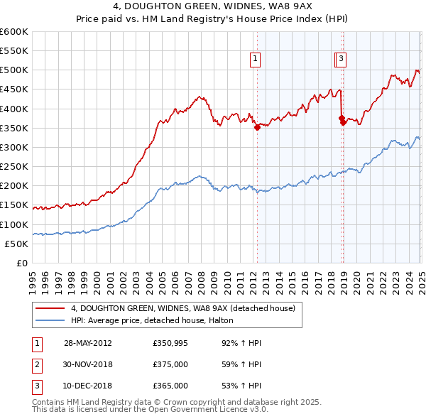 4, DOUGHTON GREEN, WIDNES, WA8 9AX: Price paid vs HM Land Registry's House Price Index