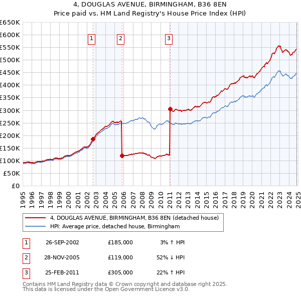 4, DOUGLAS AVENUE, BIRMINGHAM, B36 8EN: Price paid vs HM Land Registry's House Price Index