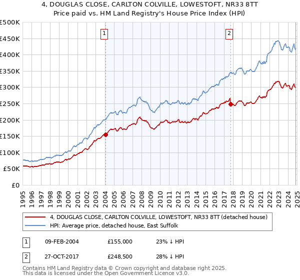 4, DOUGLAS CLOSE, CARLTON COLVILLE, LOWESTOFT, NR33 8TT: Price paid vs HM Land Registry's House Price Index