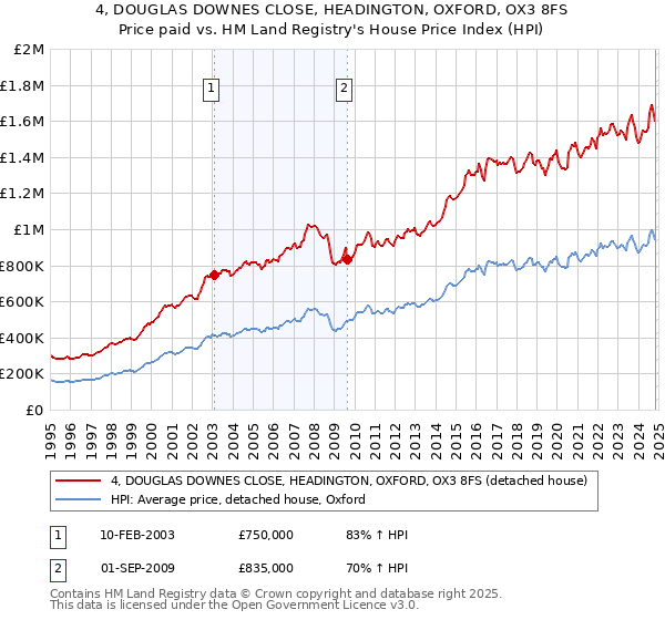 4, DOUGLAS DOWNES CLOSE, HEADINGTON, OXFORD, OX3 8FS: Price paid vs HM Land Registry's House Price Index